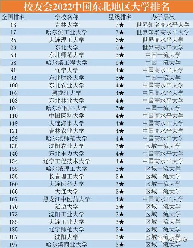 大连名牌大学排名_大连大学排名一览表_大连全部大学排行榜