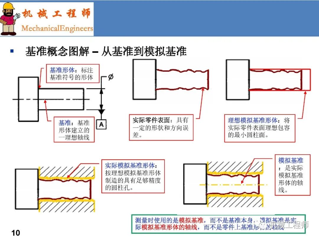 【專業PPT】GD&T系列第一講：術語-原則及尺寸解讀的圖10