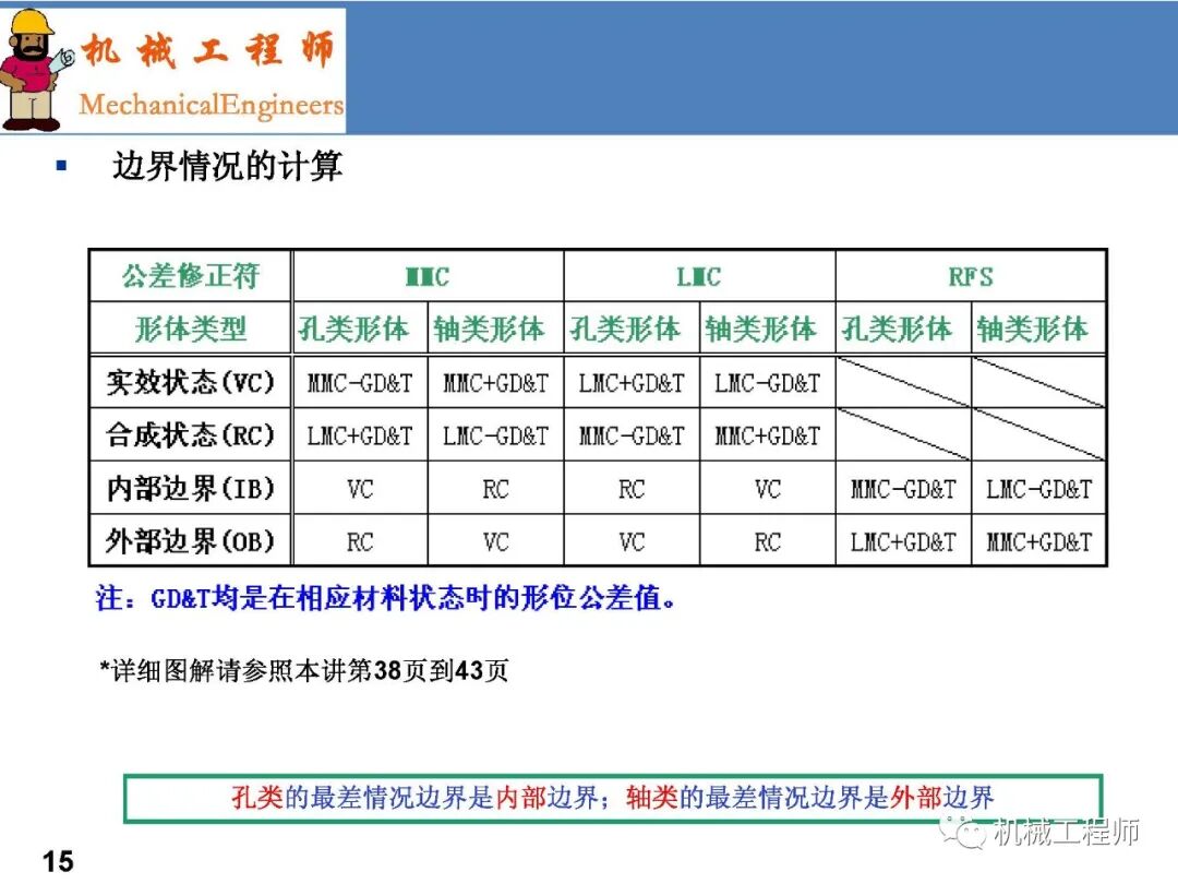 【專業PPT】GD&T系列第一講：術語-原則及尺寸解讀的圖15