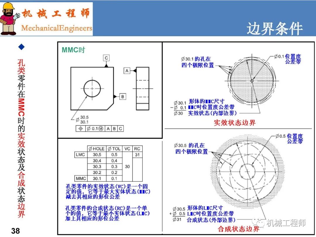 【專業PPT】GD&T系列第一講：術語-原則及尺寸解讀的圖38