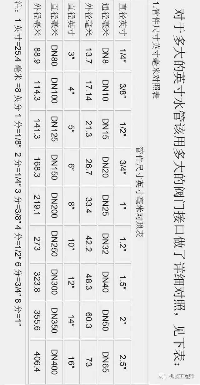 【专业知识】更正版！直径Φ、通径DN、英寸；这些规格单位你分得清吗？的图4