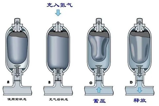 【液压知识】蓄能器在液压系统中的9种应用的图2