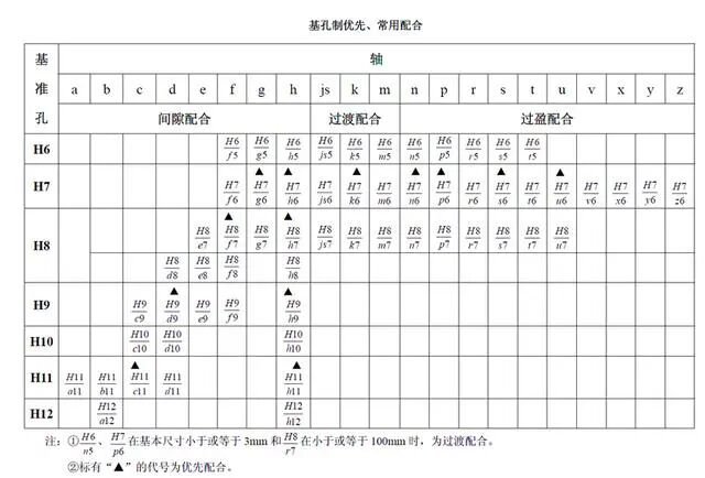 【专业知识】基孔制，基轴制，还傻傻分不清吗？一文全懂，速收藏！的图9