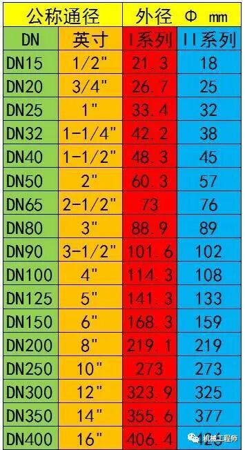 【专业知识】更正版！直径Φ、通径DN、英寸；这些规格单位你分得清吗？的图2