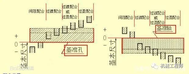 【专业知识】基孔制，基轴制，还傻傻分不清吗？一文全懂，速收藏！的图1