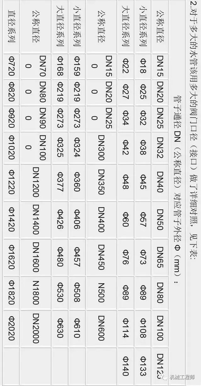【专业知识】更正版！直径Φ、通径DN、英寸；这些规格单位你分得清吗？的图5