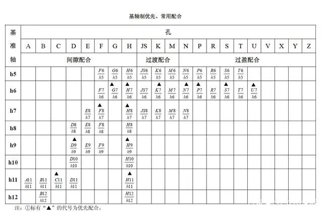 【专业知识】基孔制，基轴制，还傻傻分不清吗？一文全懂，速收藏！的图8