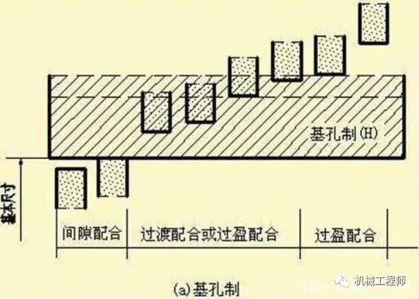 【专业知识】基孔制，基轴制，还傻傻分不清吗？一文全懂，速收藏！的图4