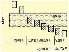 【专业知识】基孔制，基轴制，还傻傻分不清吗？一文全懂，速收藏！的图7