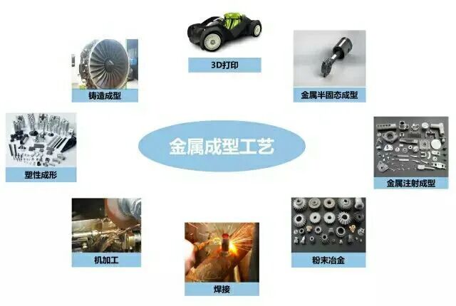 【专业积累】快来收藏！超级干货，金属材料成型种类及工艺流程的图1