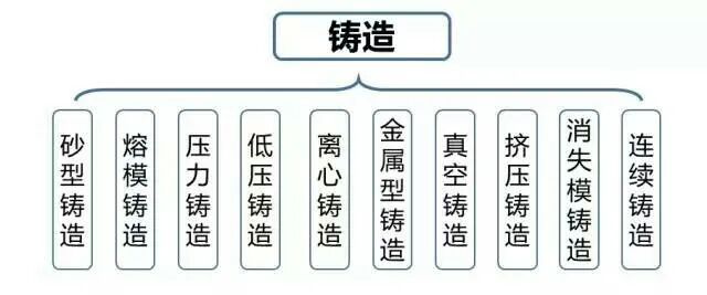 【专业积累】快来收藏！超级干货，金属材料成型种类及工艺流程的图4