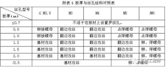 【产品设计】钣金攻丝这些事项你都注意啦吗？的图3