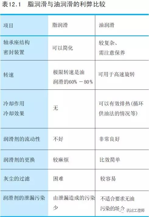 【专业知识】一文全懂——关于轴承润滑的几种方式（机械工程师必备知识点）的图2