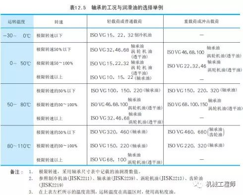 【专业知识】一文全懂——关于轴承润滑的几种方式（机械工程师必备知识点）的图17