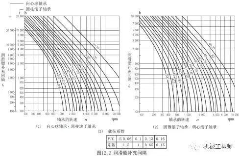 【专业知识】一文全懂——关于轴承润滑的几种方式（机械工程师必备知识点）的图4