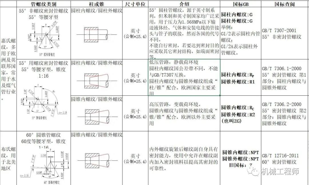 【基础知识】乱七八糟的锥螺纹、管螺纹，以及密封注意问题的图6