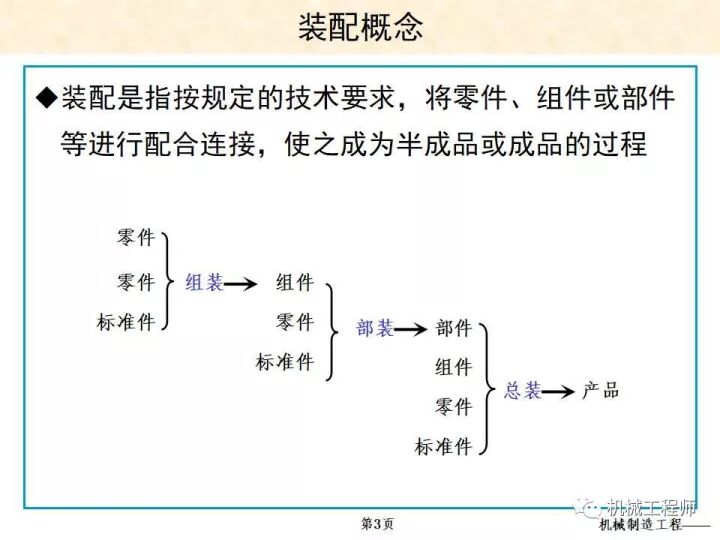 【专业PPT】装配方法与装配尺寸链的计算，收藏起来慢慢看！的图3