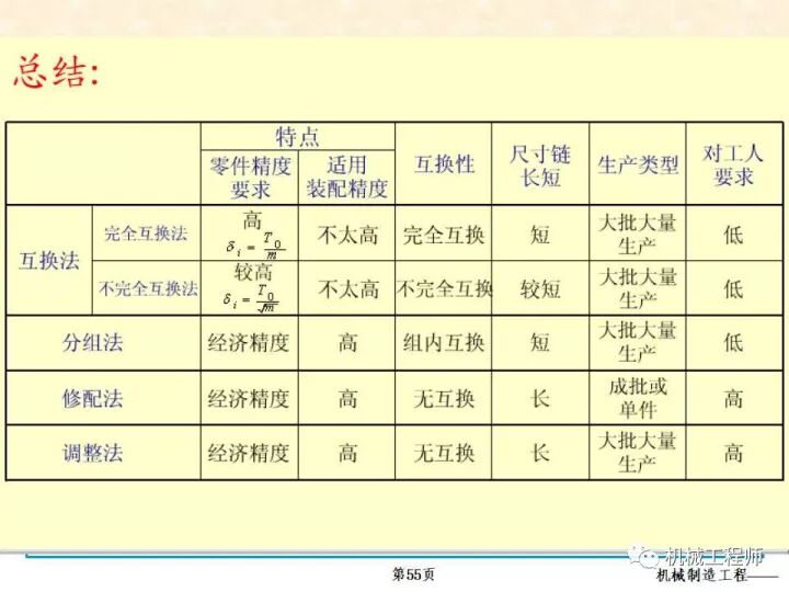 【专业PPT】装配方法与装配尺寸链的计算，收藏起来慢慢看！的图55