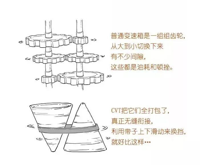 【汽车知识】漫画解说各种变速箱，你再不懂，我就去撞豆腐了！的图17