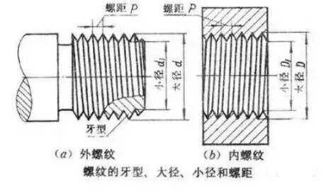【专业知识】关于粗牙螺纹和细牙螺纹，你知道多少？应用中如何选择？的图1
