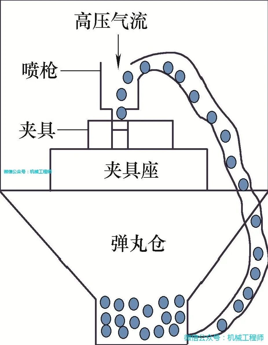 【專業知識】噴砂、噴丸、拋丸，繞口令一樣的工藝，你知道多少？的圖8