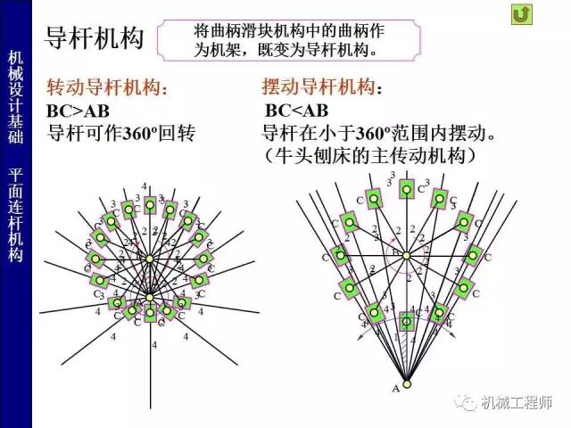 【專(zhuān)業(yè)PPT】把這個(gè)知識(shí)點(diǎn)用好，會(huì)讓你的設(shè)計(jì)錦上添花——PPT詳解平面鉸鏈四桿機(jī)構(gòu)的圖16