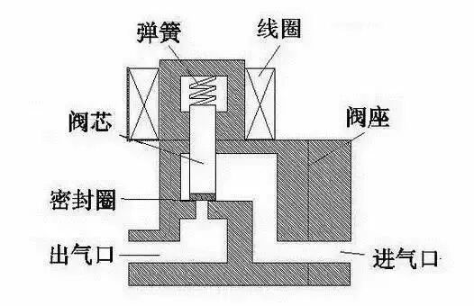 【專業積累】電磁閥工作原理一直不明白，看完這個秒懂！的圖2
