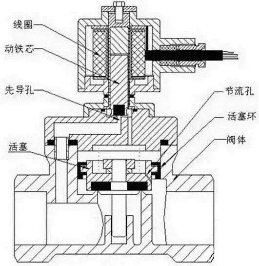 【專業積累】電磁閥工作原理一直不明白，看完這個秒懂！的圖9