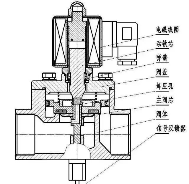 【專業積累】電磁閥工作原理一直不明白，看完這個秒懂！的圖5