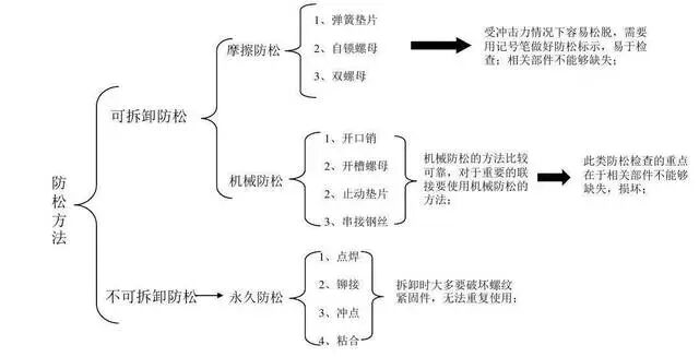 这12种螺栓防松方法，有的你可能真的不知道。。。的图1