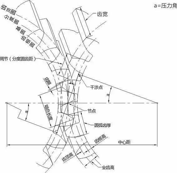 【机械设计】齿轮齿条从设计要点到应用与选型，干货满满~的图1