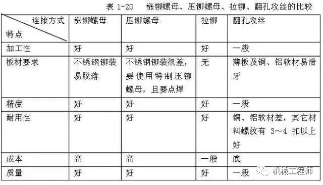 【專(zhuān)業(yè)知識(shí)】鈑金的壓鉚螺母、漲鉚螺母、拉鉚螺母你還傻傻分不清楚嗎？的圖9
