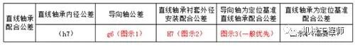 【专业知识】唠一唠常用标准件安装公差配合及应用参考，实用干货卷起来！的图3