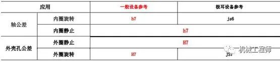【专业知识】唠一唠常用标准件安装公差配合及应用参考，实用干货卷起来！的图1