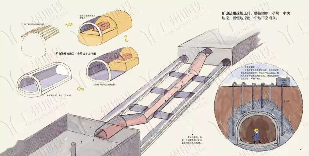 【见多识广】地铁是怎样建成的？ | 漫画版解说，可以炫耀本领啦！的图15