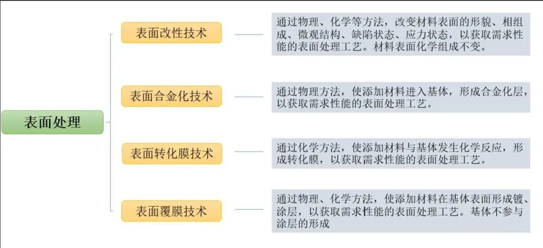 【专业积累】史上最全的金属表面处理工艺汇总，绝对的干货！的图2