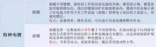 【专业积累】史上最全的金属表面处理工艺汇总，绝对的干货！的图29