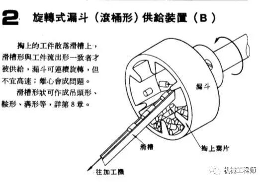 自動送料機構舉例——24例，給你的設計加點料！的圖2