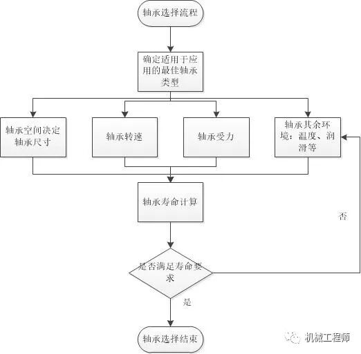 【选型计算】机械设计基础计算题之球轴承的分类及选型的图9