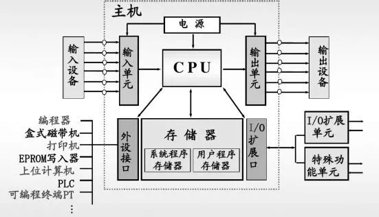 【電氣知識(shí)】施耐德PLC內(nèi)部拆解，相當(dāng)過癮！的圖2