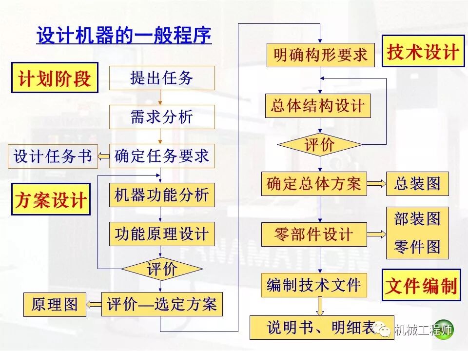 【机械设计】机械设计不能闷头干，要掌握一些基本准则和步骤方法的图3