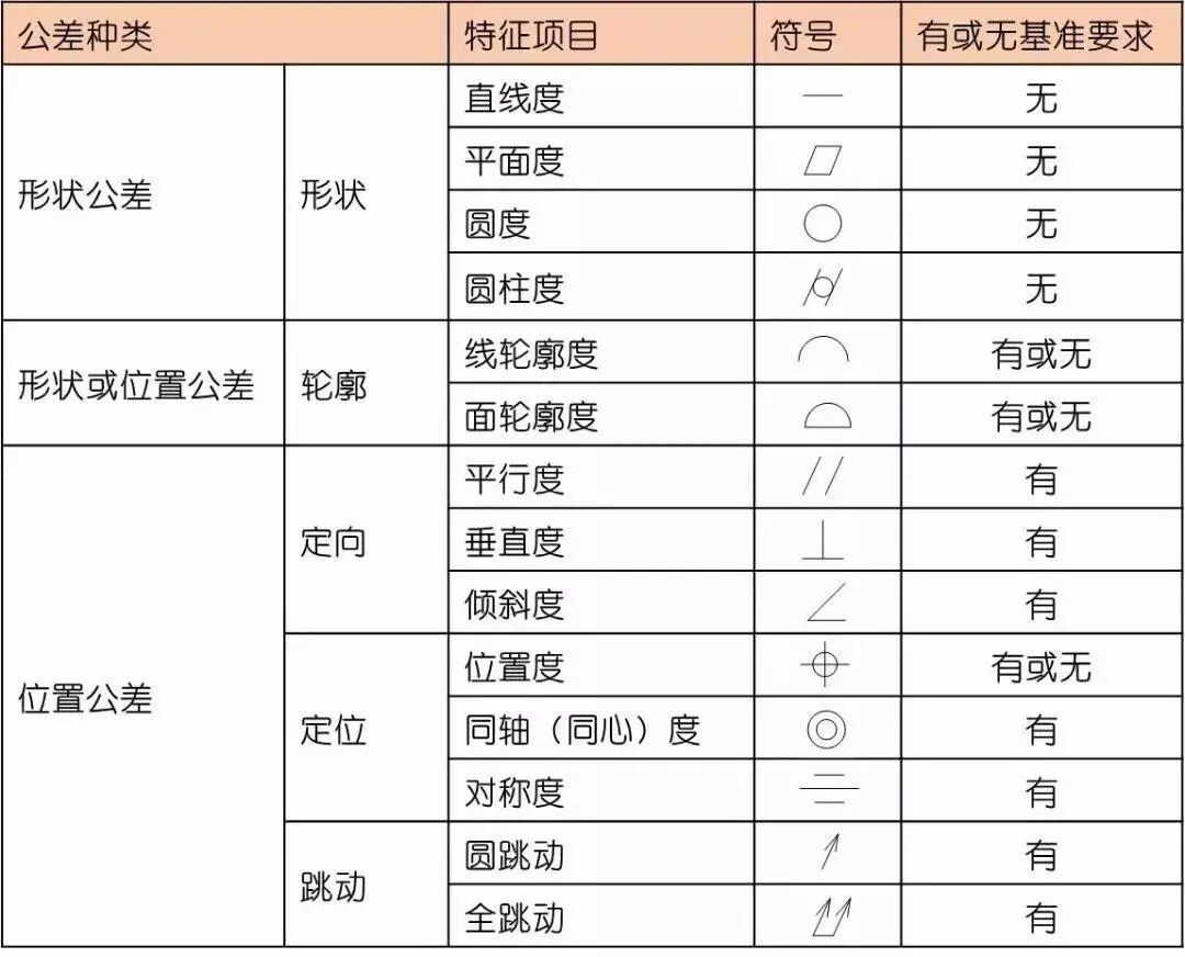 【专业积累】详细解说国际通用的“14项形位公差”，磨刀不误砍柴工！的图4