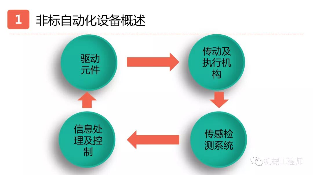 【設計系列】機械設計培訓PPT第一講：自動化設備概述的圖10