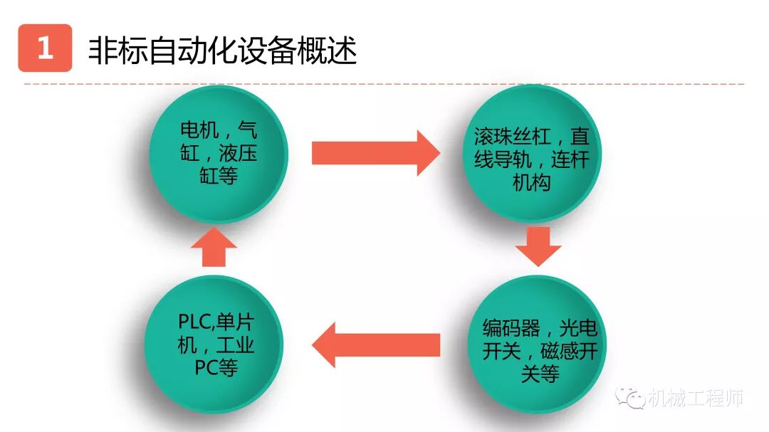 【設計系列】機械設計培訓PPT第一講：自動化設備概述的圖11