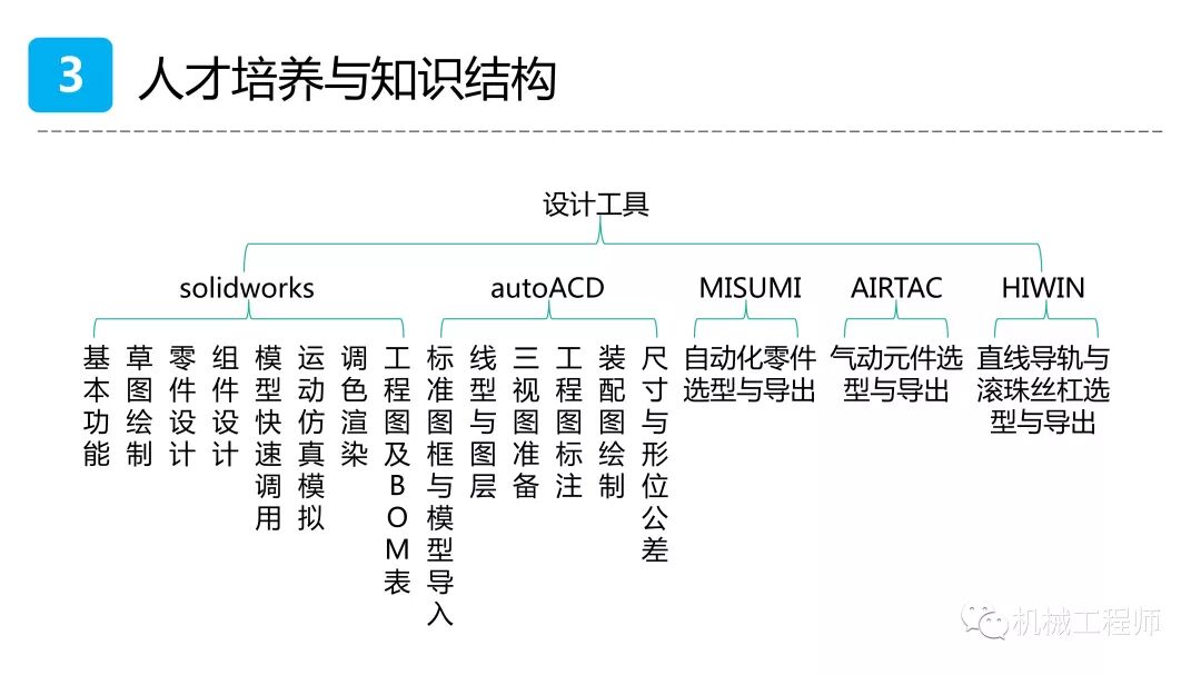 【設計系列】機械設計培訓PPT第一講：自動化設備概述的圖44