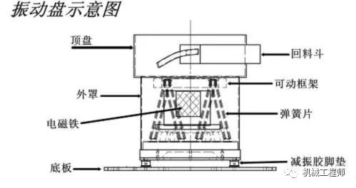 【机械设计】一起抖呀、抖呀，物料就排上队了！振动盘的原理是啥？的图4