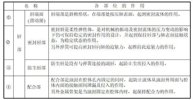 【专业知识】油封的结构与应用选型，非常详细的油封培训资料，值得一看的图3