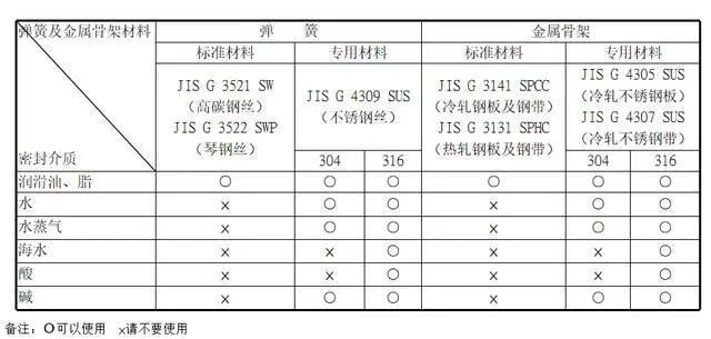 【专业知识】油封的结构与应用选型，非常详细的油封培训资料，值得一看的图6