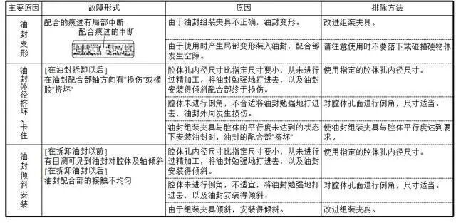 【专业知识】油封的结构与应用选型，非常详细的油封培训资料，值得一看的图25