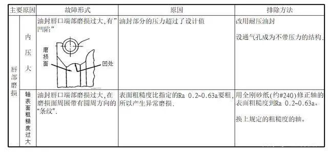 【专业知识】油封的结构与应用选型，非常详细的油封培训资料，值得一看的图17